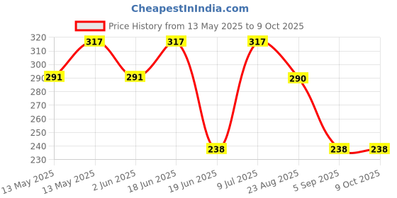 tatacliq.com UnderJeans by Spykar Dark Grey Printed Trunks underjeans by spykar Price History Graph from 13 May 2025 to 9 Oct 2025