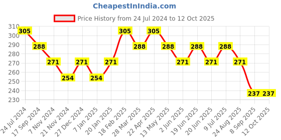 tatacliq.com UnderJeans by Spykar Dark Grey Regular Fit Briefs underjeans by spykar Price History Graph from 24 Jul 2024 to 12 Oct 2025