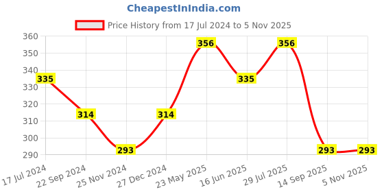 tatacliq.com UnderJeans by Spykar Dark Grey Regular Fit Briefs underjeans by spykar Price History Graph from 17 Jul 2024 to 5 Nov 2025