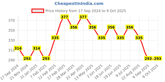 tatacliq.com UnderJeans by Spykar Dark Grey Regular Fit Briefs underjeans by spykar Price History Graph from 17 Sep 2024 to 8 Oct 2025