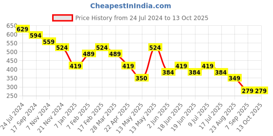 tatacliq.com UnderJeans by Spykar Dark Grey Regular Fit Briefs - Pack of 2 underjeans by spykar Price History Graph from 24 Jul 2024 to 13 Oct 2025