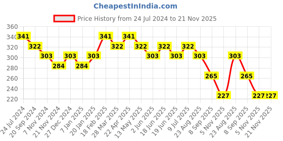tatacliq.com UnderJeans by Spykar Dark Grey Regular Fit Trunks underjeans by spykar Price History Graph from 24 Jul 2024 to 20 Nov 2025