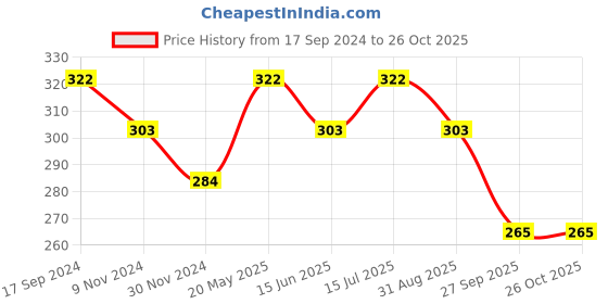 tatacliq.com UnderJeans by Spykar Dark Grey Regular Fit Trunks underjeans by spykar Price History Graph from 17 Sep 2024 to 26 Oct 2025