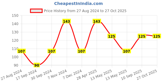 tatacliq.com UnderJeans by Spykar Dark Grey Striped Socks underjeans by spykar Price History Graph from 27 Aug 2024 to 27 Oct 2025