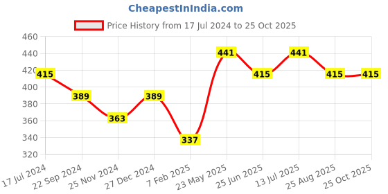 tatacliq.com UnderJeans by Spykar Dark Grey Trunks underjeans by spykar Price History Graph from 17 Jul 2024 to 24 Oct 2025