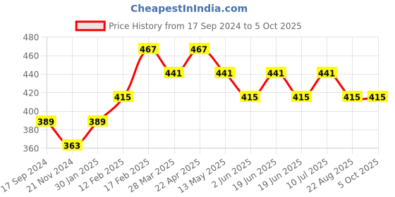tatacliq.com UnderJeans by Spykar Dark Grey Trunks underjeans by spykar Price History Graph from 17 Sep 2024 to 5 Oct 2025