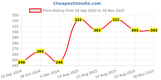 tatacliq.com UnderJeans by Spykar Dark Grey Trunks underjeans by spykar Price History Graph from 19 Sep 2024 to 30 Nov 2025
