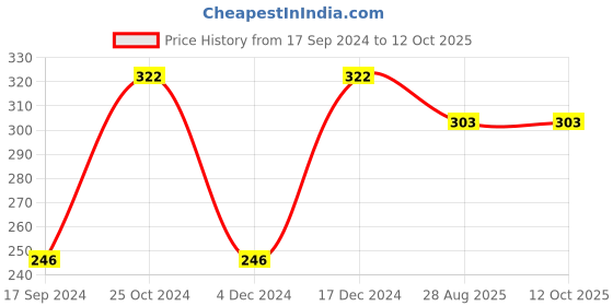 tatacliq.com UnderJeans by Spykar Dark Grey Trunks underjeans by spykar Price History Graph from 17 Sep 2024 to 11 Oct 2025