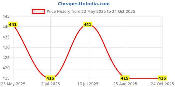 tatacliq.com UnderJeans by Spykar Dark Grey Trunks underjeans by spykar Price History Graph from 23 May 2025 to 22 Oct 2025