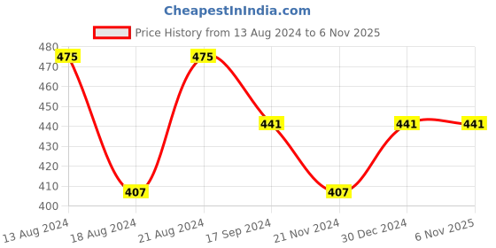 tatacliq.com UnderJeans by Spykar Dark Grey Trunks - Pack of 2 underjeans by spykar Price History Graph from 13 Aug 2024 to 6 Nov 2025