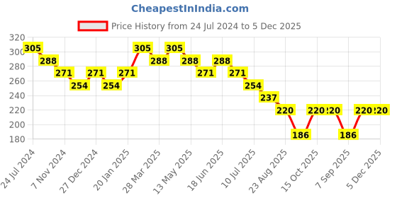 tatacliq.com UnderJeans by Spykar Dark Navy Regular Fit Briefs underjeans by spykar Price History Graph from 24 Jul 2024 to 5 Dec 2025
