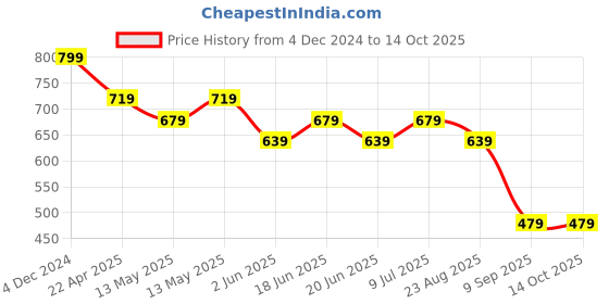 tatacliq.com Underjeans by Spykar DEEP RED 100% Cotton Solid Regular Fit Vests underjeans by spykar Price History Graph from 4 Dec 2024 to 13 Oct 2025