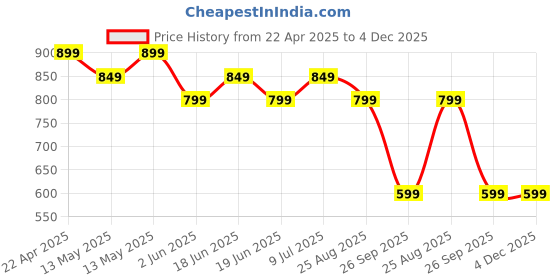 tatacliq.com UnderJeans by Spykar Deep Red Regular Fit Logo Print Cotton Crew T-Shirt underjeans by spykar Price History Graph from 22 Apr 2025 to 4 Dec 2025