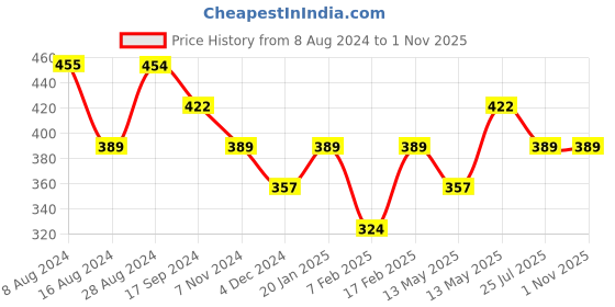 tatacliq.com UnderJeans by Spykar Dusty Pink Printed Boxers underjeans by spykar Price History Graph from 8 Aug 2024 to 1 Nov 2025