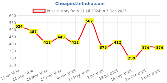 tatacliq.com UnderJeans by Spykar Green & Black Regular Fit Briefs - Pack Of 2 underjeans by spykar Price History Graph from 17 Jul 2024 to 2 Dec 2025