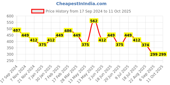 tatacliq.com UnderJeans by Spykar Green & Black Regular Fit Briefs - Pack Of 2 underjeans by spykar Price History Graph from 17 Sep 2024 to 11 Oct 2025