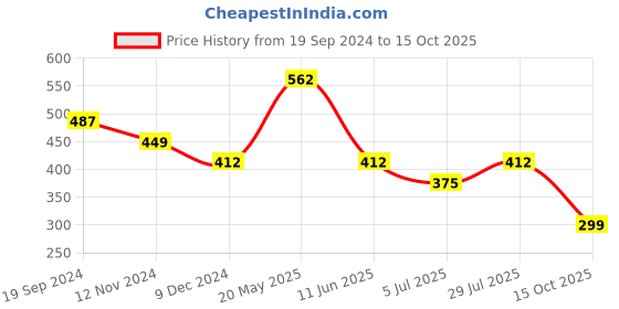 tatacliq.com UnderJeans by Spykar Green & Black Regular Fit Briefs - Pack Of 2 underjeans by spykar Price History Graph from 19 Sep 2024 to 15 Oct 2025