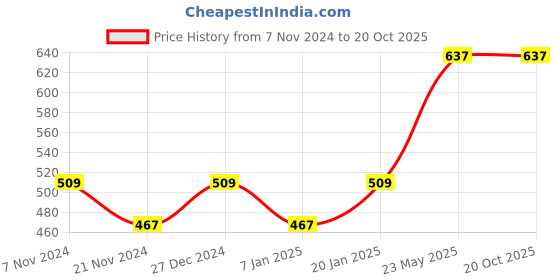 tatacliq.com UnderJeans by Spykar Green & Black Regular Fit Trunks - Pack Of 2 underjeans by spykar Price History Graph from 7 Nov 2024 to 19 Oct 2025