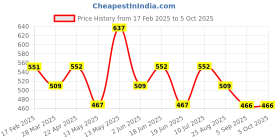 tatacliq.com UnderJeans by Spykar Green & Black Regular Fit Trunks - Pack Of 2 underjeans by spykar Price History Graph from 17 Feb 2025 to 5 Oct 2025