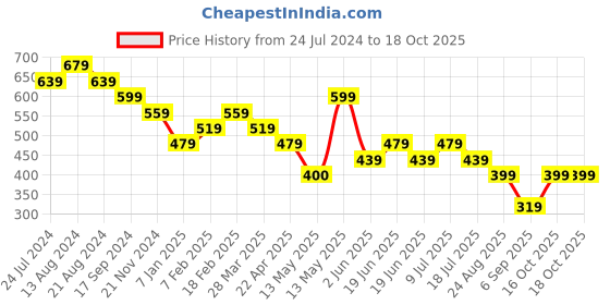 tatacliq.com UnderJeans by Spykar Green & Grey Regular Fit Briefs - Pack of 2 underjeans by spykar Price History Graph from 24 Jul 2024 to 18 Oct 2025