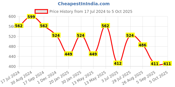 tatacliq.com UnderJeans by Spykar Green & Red Regular Fit Trunks - Pack Of 2 underjeans by spykar Price History Graph from 17 Jul 2024 to 5 Oct 2025