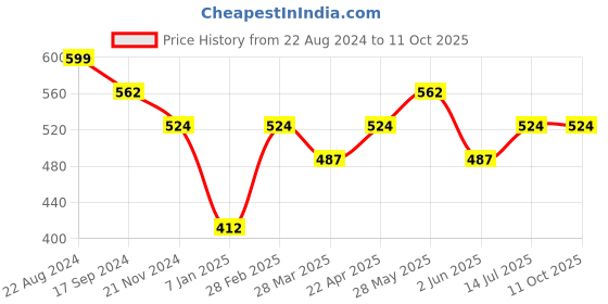 tatacliq.com UnderJeans by Spykar Green & Red Regular Fit Trunks - Pack Of 2 underjeans by spykar Price History Graph from 22 Aug 2024 to 11 Oct 2025