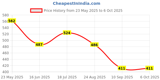 tatacliq.com UnderJeans by Spykar Green & Red Regular Fit Trunks - Pack Of 2 underjeans by spykar Price History Graph from 23 May 2025 to 5 Oct 2025