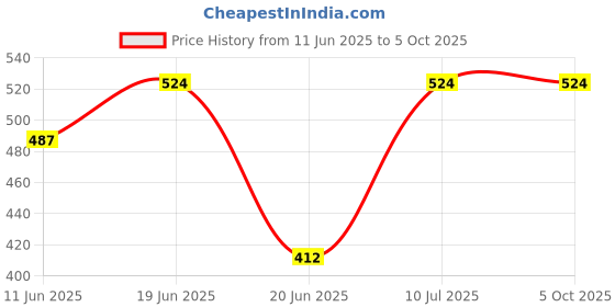 tatacliq.com UnderJeans by Spykar Green & Red Regular Fit Trunks - Pack Of 2 underjeans by spykar Price History Graph from 11 Jun 2025 to 5 Oct 2025