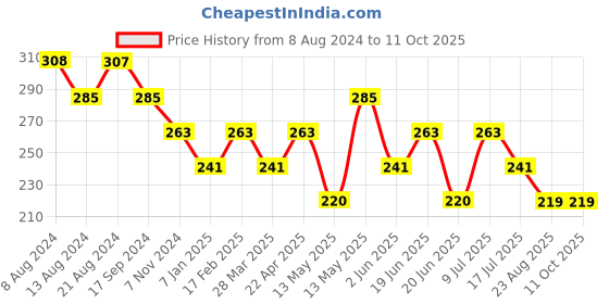 tatacliq.com UnderJeans by Spykar Green Briefs underjeans by spykar Price History Graph from 8 Aug 2024 to 10 Oct 2025