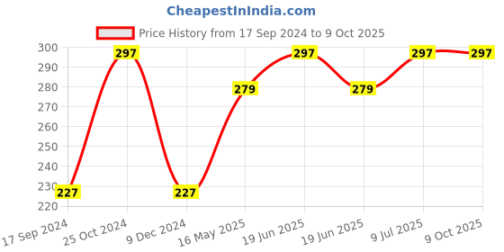 tatacliq.com UnderJeans by Spykar Green Briefs underjeans by spykar Price History Graph from 17 Sep 2024 to 9 Oct 2025
