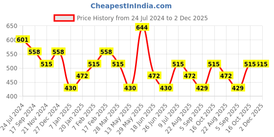 tatacliq.com UnderJeans by Spykar Green Briefs - Pack of 2 underjeans by spykar Price History Graph from 24 Jul 2024 to 2 Dec 2025