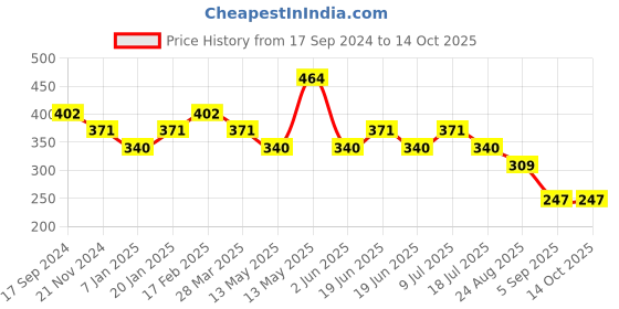 tatacliq.com UnderJeans by Spykar Green Briefs - Pack of 2 underjeans by spykar Price History Graph from 17 Sep 2024 to 13 Oct 2025