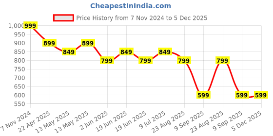 tatacliq.com Underjeans By Spykar Green Cotton Printed T-Shirts underjeans by spykar Price History Graph from 7 Nov 2024 to 5 Dec 2025