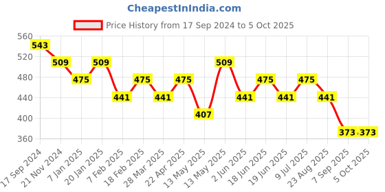 tatacliq.com UnderJeans by Spykar Green Printed Boxer Shorts underjeans by spykar Price History Graph from 17 Sep 2024 to 4 Oct 2025