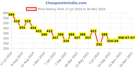 tatacliq.com UnderJeans by Spykar Green Printed Boxers underjeans by spykar Price History Graph from 17 Jul 2024 to 30 Nov 2025