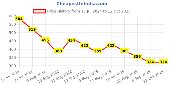 tatacliq.com UnderJeans by Spykar Green Printed Boxers underjeans by spykar Price History Graph from 17 Jul 2024 to 12 Oct 2025