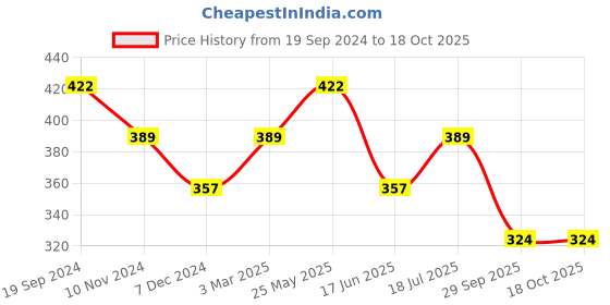 tatacliq.com UnderJeans by Spykar Green Printed Boxers underjeans by spykar Price History Graph from 19 Sep 2024 to 18 Oct 2025