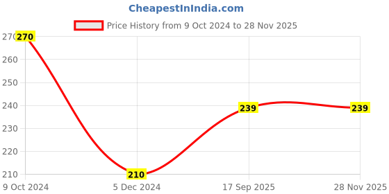 tatacliq.com UnderJeans by Spykar Green Printed Boxers underjeans by spykar Price History Graph from 9 Oct 2024 to 27 Nov 2025