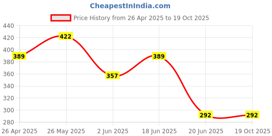 tatacliq.com UnderJeans by Spykar Green Printed Boxers underjeans by spykar Price History Graph from 26 Apr 2025 to 18 Oct 2025