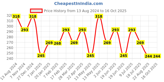 tatacliq.com UnderJeans by Spykar Green Printed Briefs underjeans by spykar Price History Graph from 13 Aug 2024 to 16 Oct 2025