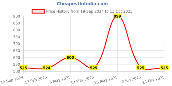 tatacliq.com UnderJeans by Spykar Green Printed Nightwear Pyjamas underjeans by spykar Price History Graph from 19 Sep 2024 to 13 Oct 2025