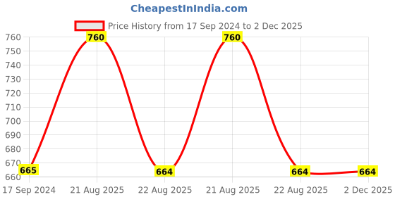 tatacliq.com UnderJeans by Spykar Green Printed Track Pants underjeans by spykar Price History Graph from 17 Sep 2024 to 2 Dec 2025