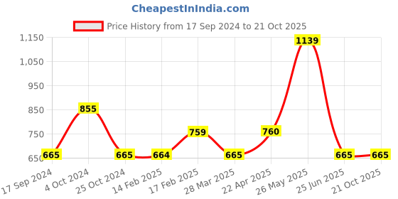 tatacliq.com UnderJeans by Spykar Green Printed Track Pants underjeans by spykar Price History Graph from 17 Sep 2024 to 21 Oct 2025