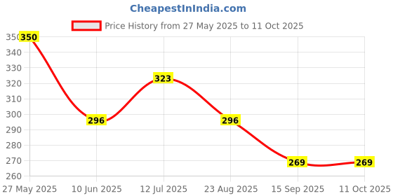 tatacliq.com UnderJeans by Spykar Green Printed Trunks underjeans by spykar Price History Graph from 27 May 2025 to 11 Oct 2025