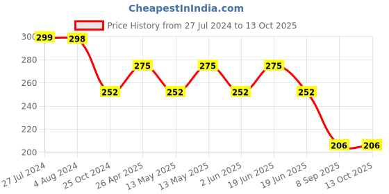 tatacliq.com UnderJeans by Spykar Green Regular Fit Briefs underjeans by spykar Price History Graph from 27 Jul 2024 to 13 Oct 2025