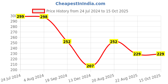 tatacliq.com UnderJeans by Spykar Green Regular Fit Briefs underjeans by spykar Price History Graph from 24 Jul 2024 to 14 Oct 2025