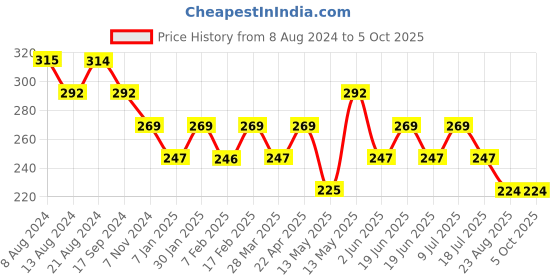 tatacliq.com UnderJeans by Spykar Green Regular Fit Briefs underjeans by spykar Price History Graph from 8 Aug 2024 to 5 Oct 2025