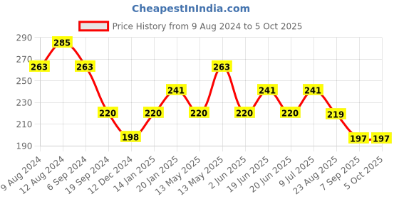 tatacliq.com UnderJeans by Spykar Green Regular Fit Briefs underjeans by spykar Price History Graph from 9 Aug 2024 to 5 Oct 2025