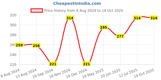 tatacliq.com UnderJeans by Spykar Green Regular Fit Briefs underjeans by spykar Price History Graph from 8 Aug 2024 to 19 Oct 2025