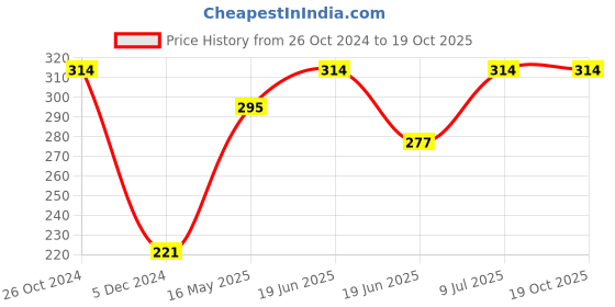 tatacliq.com UnderJeans by Spykar Green Regular Fit Briefs underjeans by spykar Price History Graph from 26 Oct 2024 to 18 Oct 2025